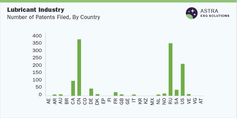Lubricant Industry-Number of Patents Filed, by Country